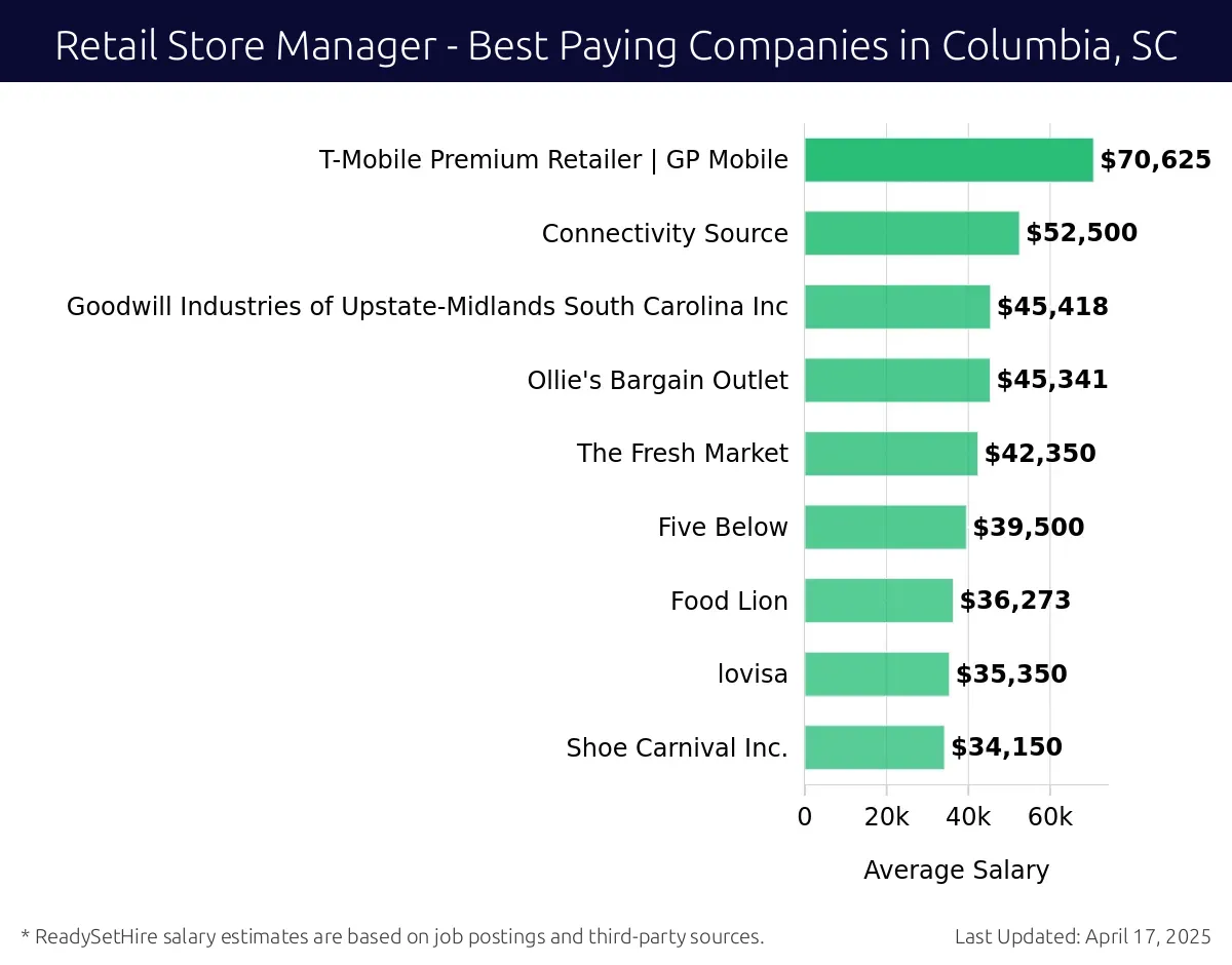 Graph displaying best paying company salaries for Retail Store Manager jobs in Columbia, SC, highlighting T-Mobile Premium Retailer | GP Mobile with the highest at $70,625 and Shoe Carnival Inc. with the lowest at $34,150.