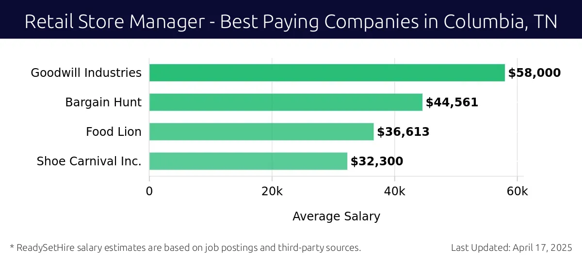 Graph displaying best paying company salaries for Retail Store Manager jobs in Columbia, TN, highlighting Goodwill Industries with the highest at $58,000 and Shoe Carnival Inc. with the lowest at $32,300.