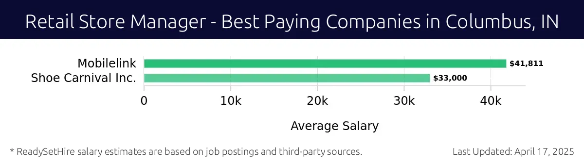 Graph displaying best paying company salaries for Retail Store Manager jobs in Columbus, IN, highlighting Mobilelink with the highest at $41,811 and Shoe Carnival Inc. with the lowest at $33,000.