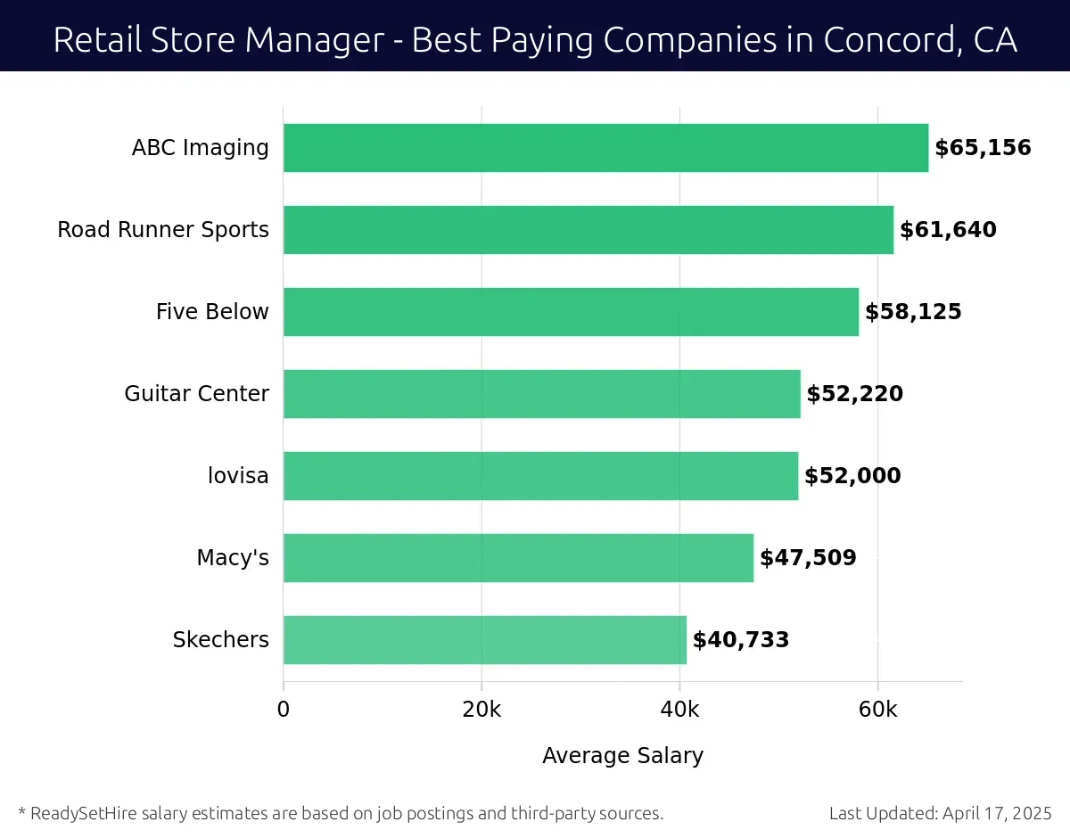 Graph displaying best paying company salaries for Retail Store Manager jobs in Concord, CA, highlighting ABC Imaging with the highest at $65,156 and Skechers with the lowest at $40,733.