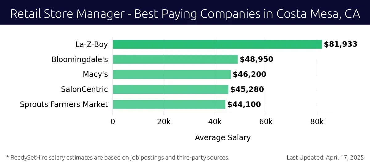 Graph displaying best paying company salaries for Retail Store Manager jobs in Costa Mesa, CA, highlighting La-Z-Boy with the highest at $81,933 and Sprouts Farmers Market with the lowest at $44,100.