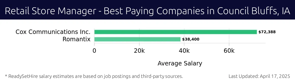Graph displaying best paying company salaries for Retail Store Manager jobs in Council Bluffs, IA, highlighting Cox Communications Inc. with the highest at $72,388 and Romantix with the lowest at $38,400.