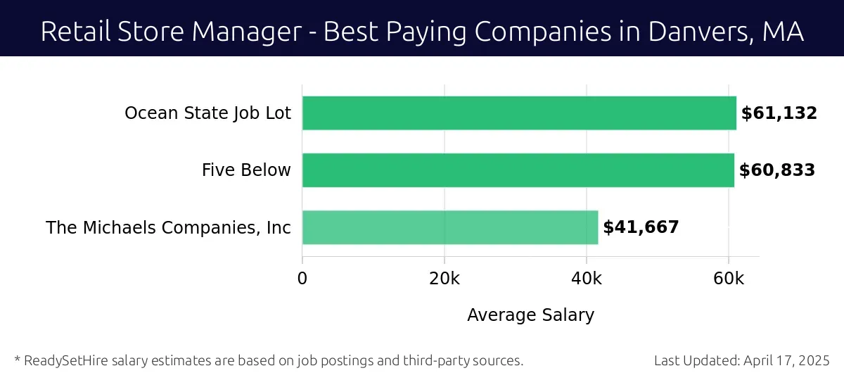 Graph displaying best paying company salaries for Retail Store Manager jobs in Danvers, MA, highlighting Ocean State Job Lot with the highest at $61,132 and The Michaels Companies, Inc with the lowest at $41,667.