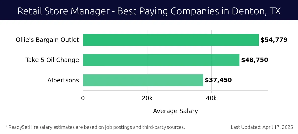 Graph displaying best paying company salaries for Retail Store Manager jobs in Denton, TX, highlighting Ollie's Bargain Outlet with the highest at $54,779 and Albertsons with the lowest at $37,450.