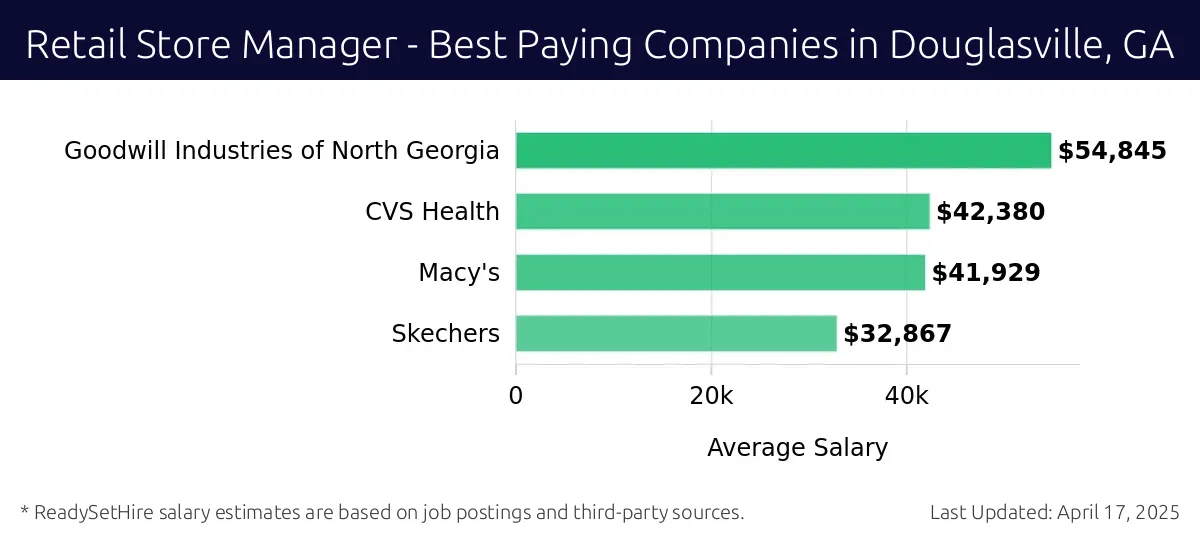 Graph displaying best paying company salaries for Retail Store Manager jobs in Douglasville, GA, highlighting Goodwill Industries of North Georgia with the highest at $54,845 and Skechers with the lowest at $32,867.