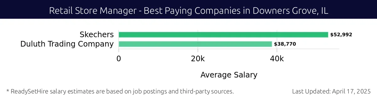 Graph displaying best paying company salaries for Retail Store Manager jobs in Downers Grove, IL, highlighting Skechers with the highest at $52,992 and Duluth Trading Company with the lowest at $38,770.