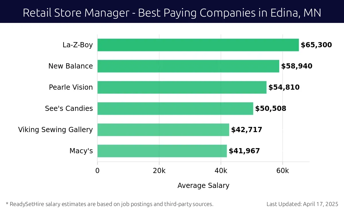 Graph displaying best paying company salaries for Retail Store Manager jobs in Edina, MN, highlighting La-Z-Boy with the highest at $65,300 and Macy's with the lowest at $41,967.