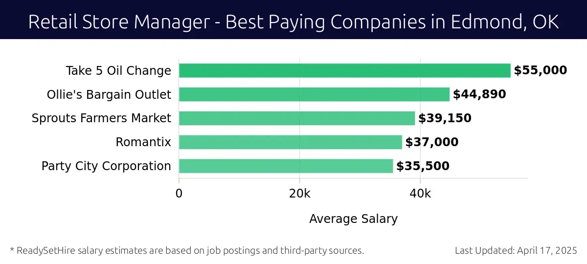 Graph displaying best paying company salaries for Retail Store Manager jobs in Edmond, OK, highlighting Take 5 Oil Change with the highest at $55,000 and Party City Corporation with the lowest at $35,500.