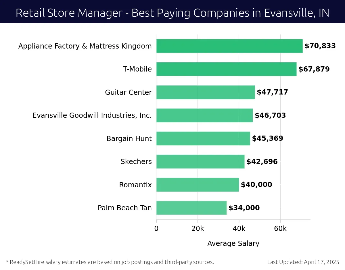 Graph displaying best paying company salaries for Retail Store Manager jobs in Evansville, IN, highlighting Appliance Factory & Mattress Kingdom with the highest at $70,833 and Palm Beach Tan with the lowest at $34,000.