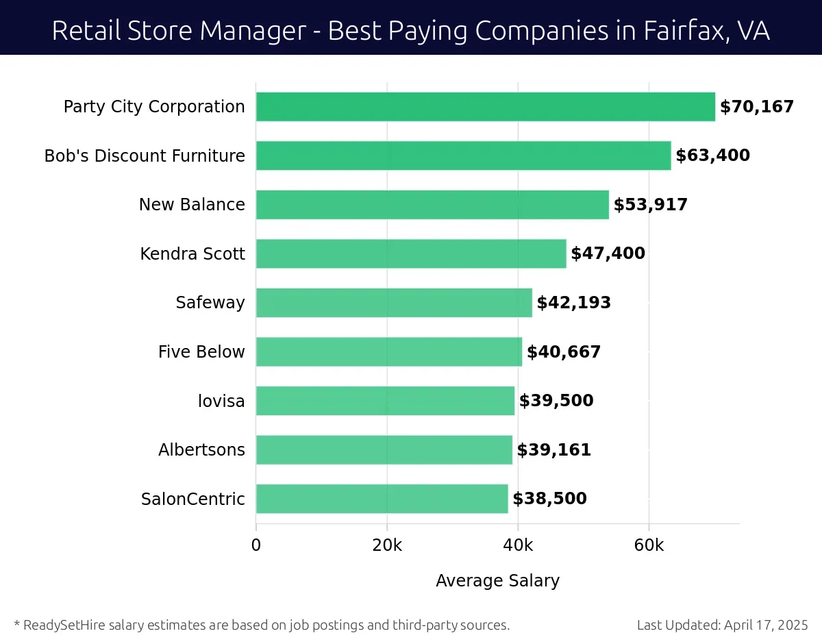 Graph displaying best paying company salaries for Retail Store Manager jobs in Fairfax, VA, highlighting Party City Corporation with the highest at $70,167 and SalonCentric with the lowest at $38,500.