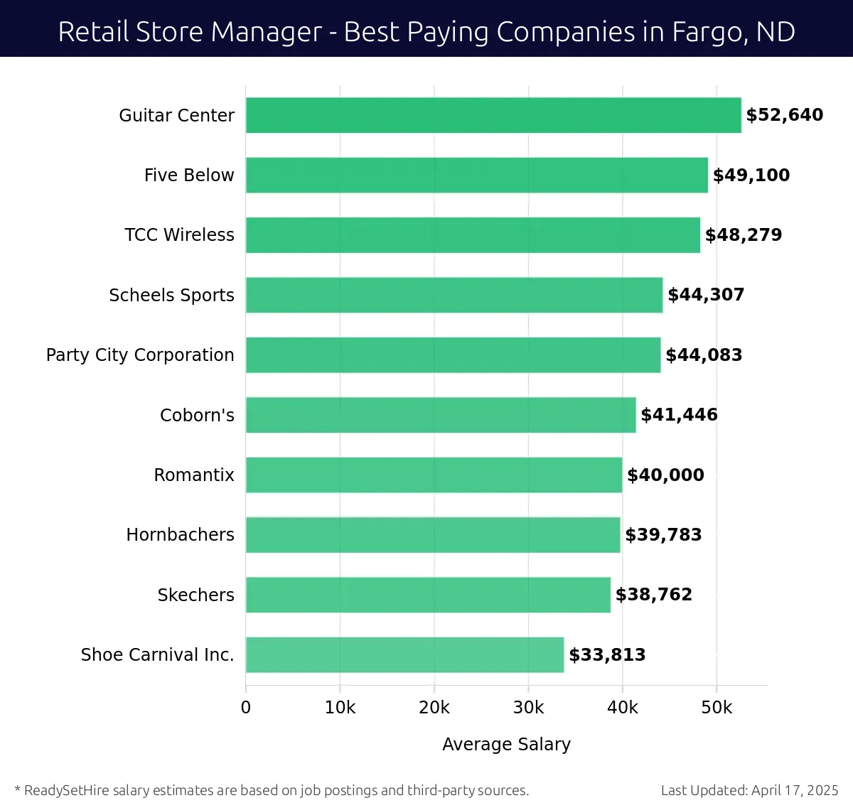 Graph displaying best paying company salaries for Retail Store Manager jobs in Fargo, ND, highlighting Guitar Center with the highest at $52,640 and Shoe Carnival Inc. with the lowest at $33,813.