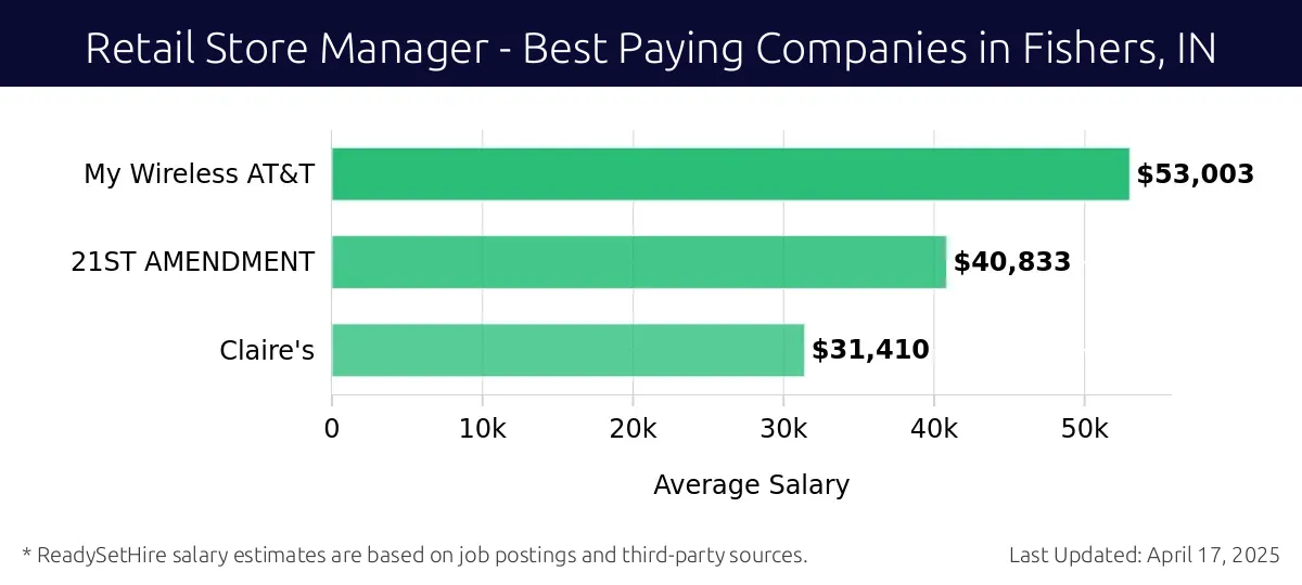 Graph displaying best paying company salaries for Retail Store Manager jobs in Fishers, IN, highlighting My Wireless AT&T with the highest at $53,003 and Claire's with the lowest at $31,410.