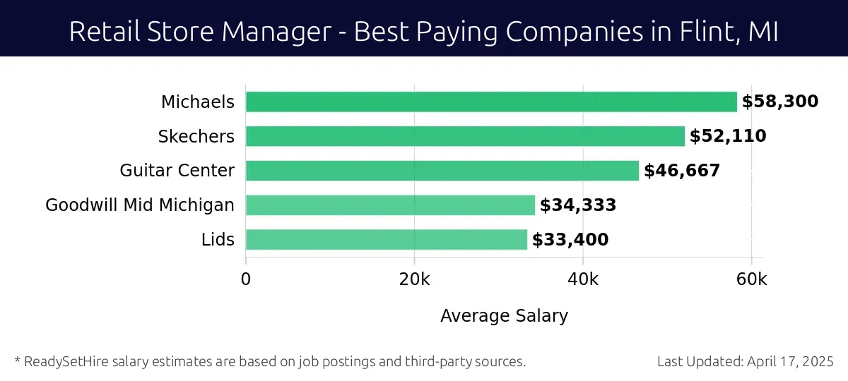 Graph displaying best paying company salaries for Retail Store Manager jobs in Flint, MI, highlighting Michaels with the highest at $58,300 and Lids with the lowest at $33,400.