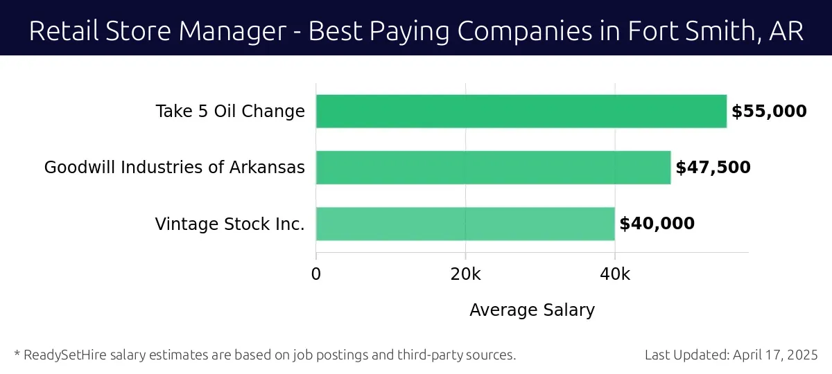 Graph displaying best paying company salaries for Retail Store Manager jobs in Fort Smith, AR, highlighting Take 5 Oil Change with the highest at $55,000 and Vintage Stock Inc. with the lowest at $40,000.