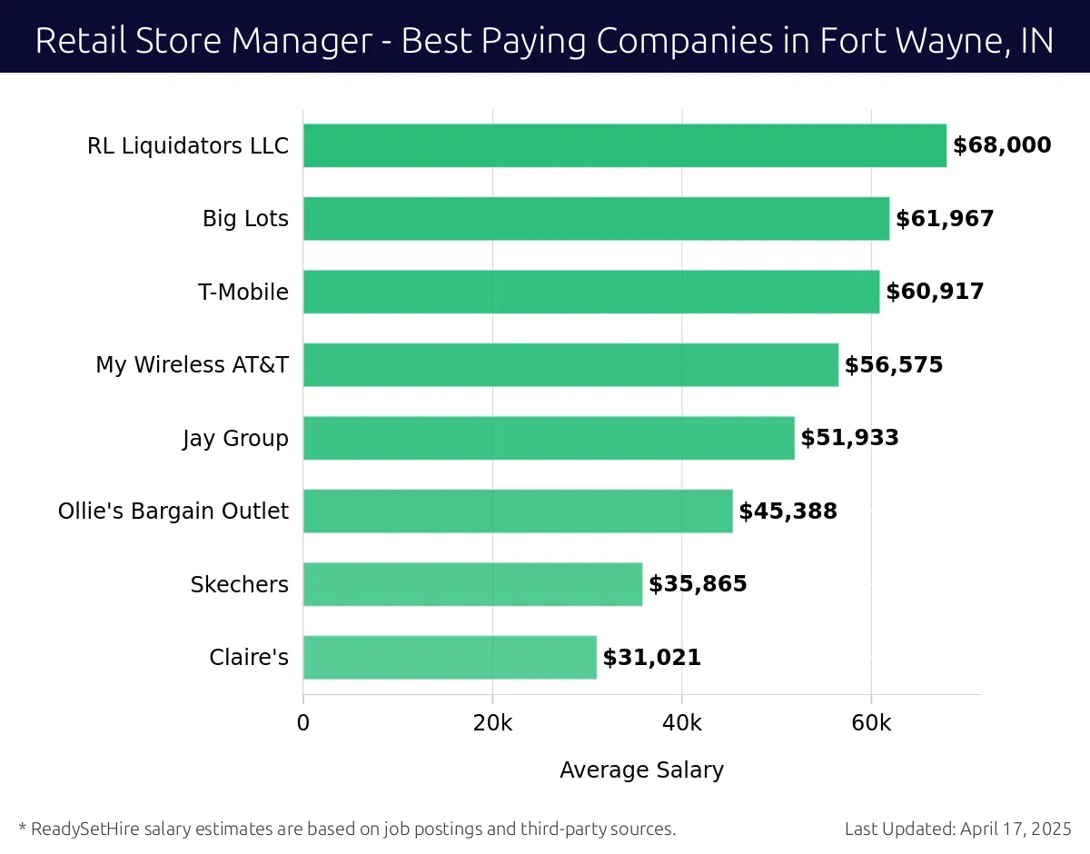 Graph displaying best paying company salaries for Retail Store Manager jobs in Fort Wayne, IN, highlighting RL Liquidators LLC with the highest at $68,000 and Claire's with the lowest at $31,021.