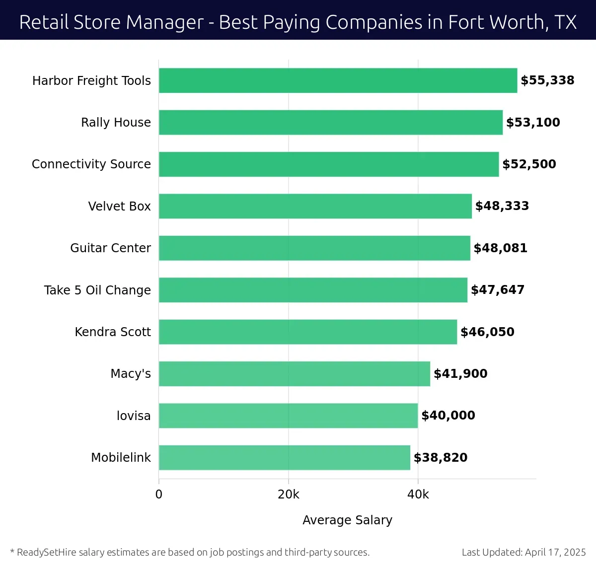 Graph displaying best paying company salaries for Retail Store Manager jobs in Fort Worth, TX, highlighting Harbor Freight Tools with the highest at $55,338 and Mobilelink with the lowest at $38,820.