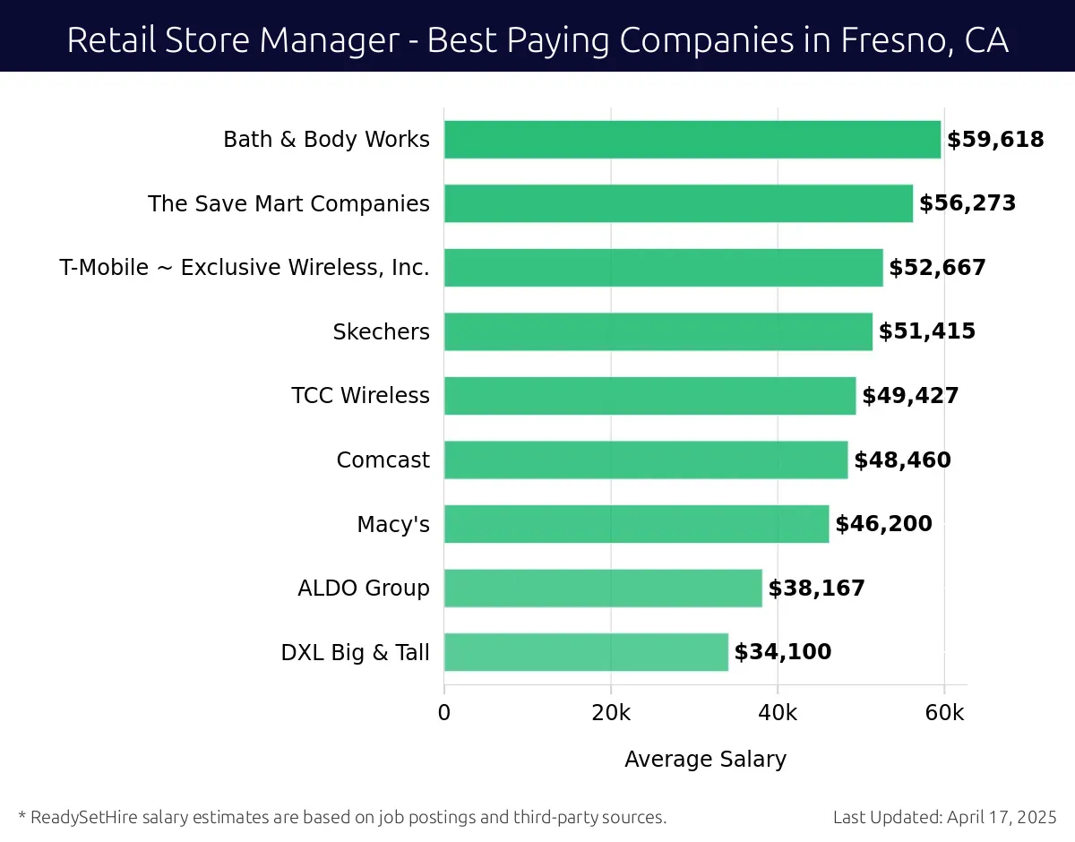 Graph displaying best paying company salaries for Retail Store Manager jobs in Fresno, CA, highlighting Bath & Body Works with the highest at $59,618 and DXL Big & Tall with the lowest at $34,100.