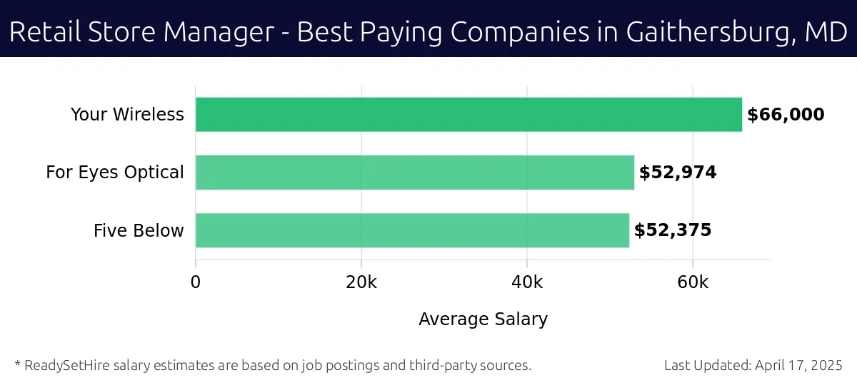 Graph displaying best paying company salaries for Retail Store Manager jobs in Gaithersburg, MD, highlighting Your Wireless with the highest at $66,000 and Five Below with the lowest at $52,375.