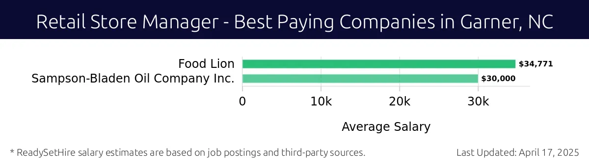 Graph displaying best paying company salaries for Retail Store Manager jobs in Garner, NC, highlighting Food Lion with the highest at $34,771 and Sampson-Bladen Oil Company Inc. with the lowest at $30,000.