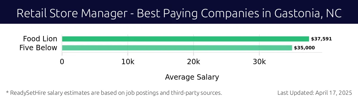 Graph displaying best paying company salaries for Retail Store Manager jobs in Gastonia, NC, highlighting Food Lion with the highest at $37,591 and Five Below with the lowest at $35,000.