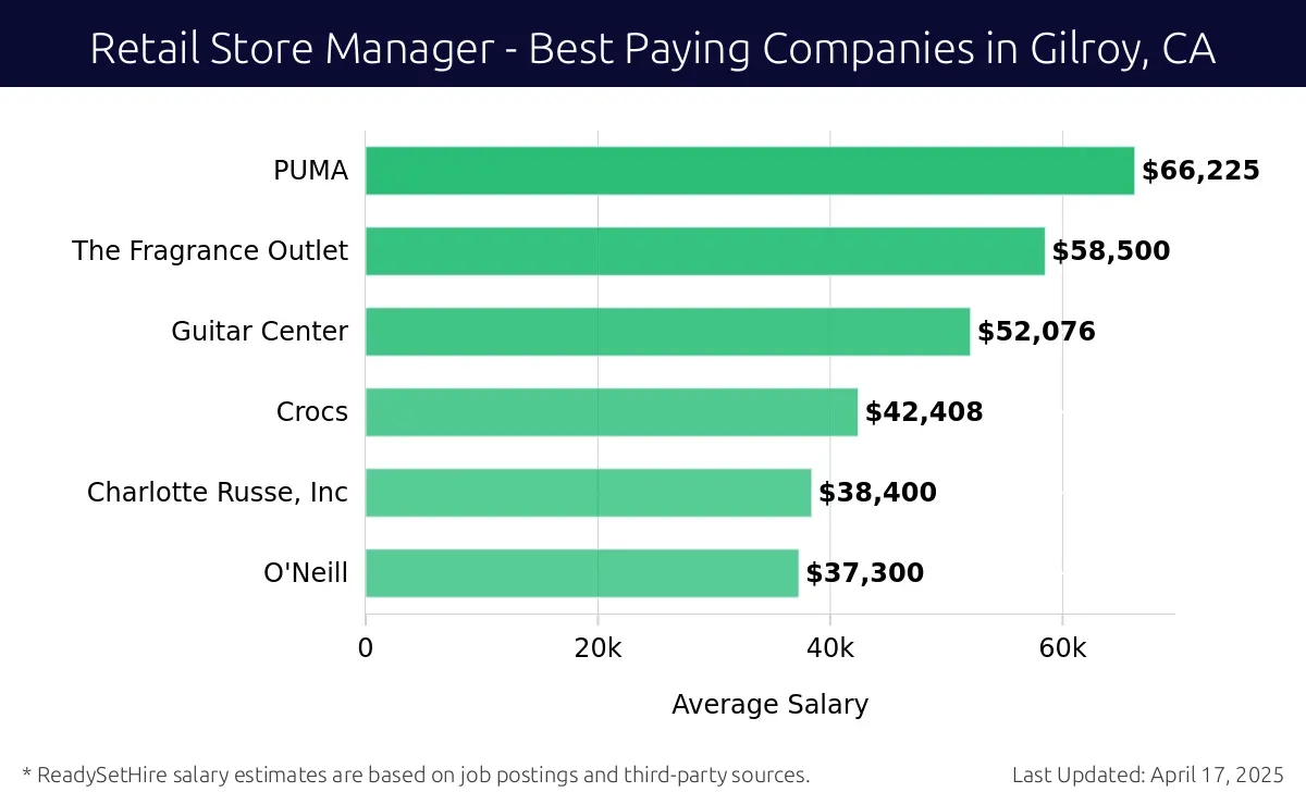 Graph displaying best paying company salaries for Retail Store Manager jobs in Gilroy, CA, highlighting PUMA with the highest at $66,225 and O'Neill with the lowest at $37,300.