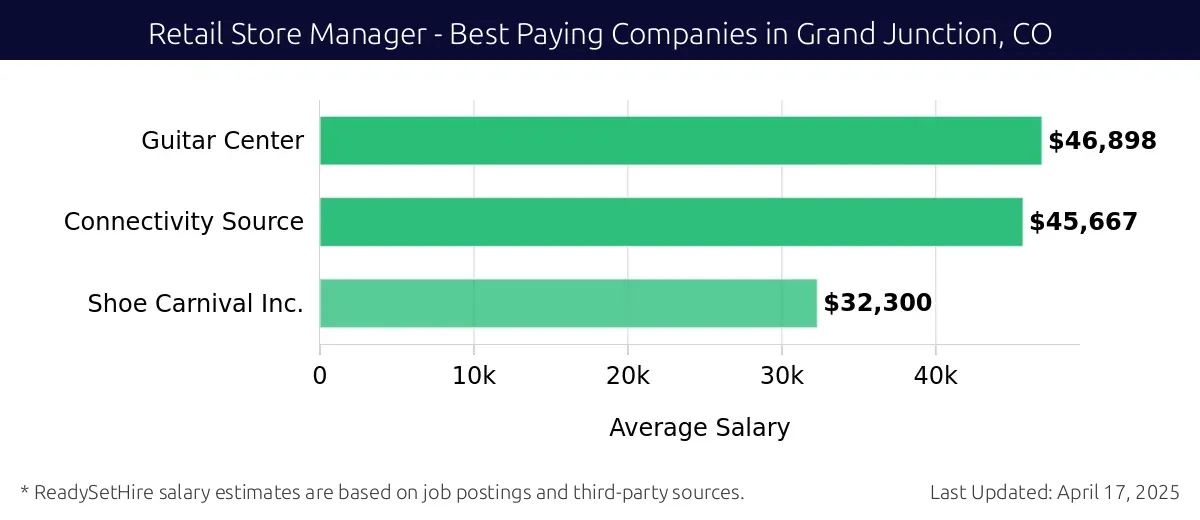Graph displaying best paying company salaries for Retail Store Manager jobs in Grand Junction, CO, highlighting Guitar Center with the highest at $46,898 and Shoe Carnival Inc. with the lowest at $32,300.