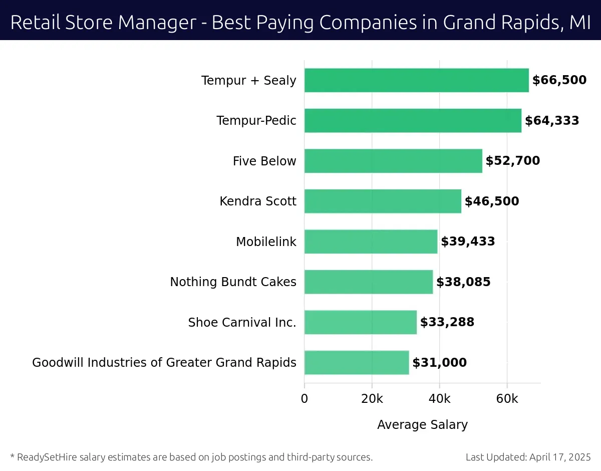 Graph displaying best paying company salaries for Retail Store Manager jobs in Grand Rapids, MI, highlighting Tempur-Pedic with the highest at $66,500 and Goodwill Industries of Greater Grand Rapids with the lowest at $33,288.