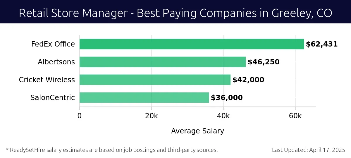 Graph displaying best paying company salaries for Retail Store Manager jobs in Greeley, CO, highlighting FedEx Office with the highest at $62,431 and SalonCentric with the lowest at $36,000.