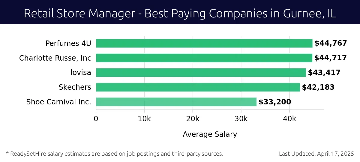 Graph displaying best paying company salaries for Retail Store Manager jobs in Gurnee, IL, highlighting Perfumes 4U with the highest at $44,767 and Shoe Carnival Inc. with the lowest at $33,200.