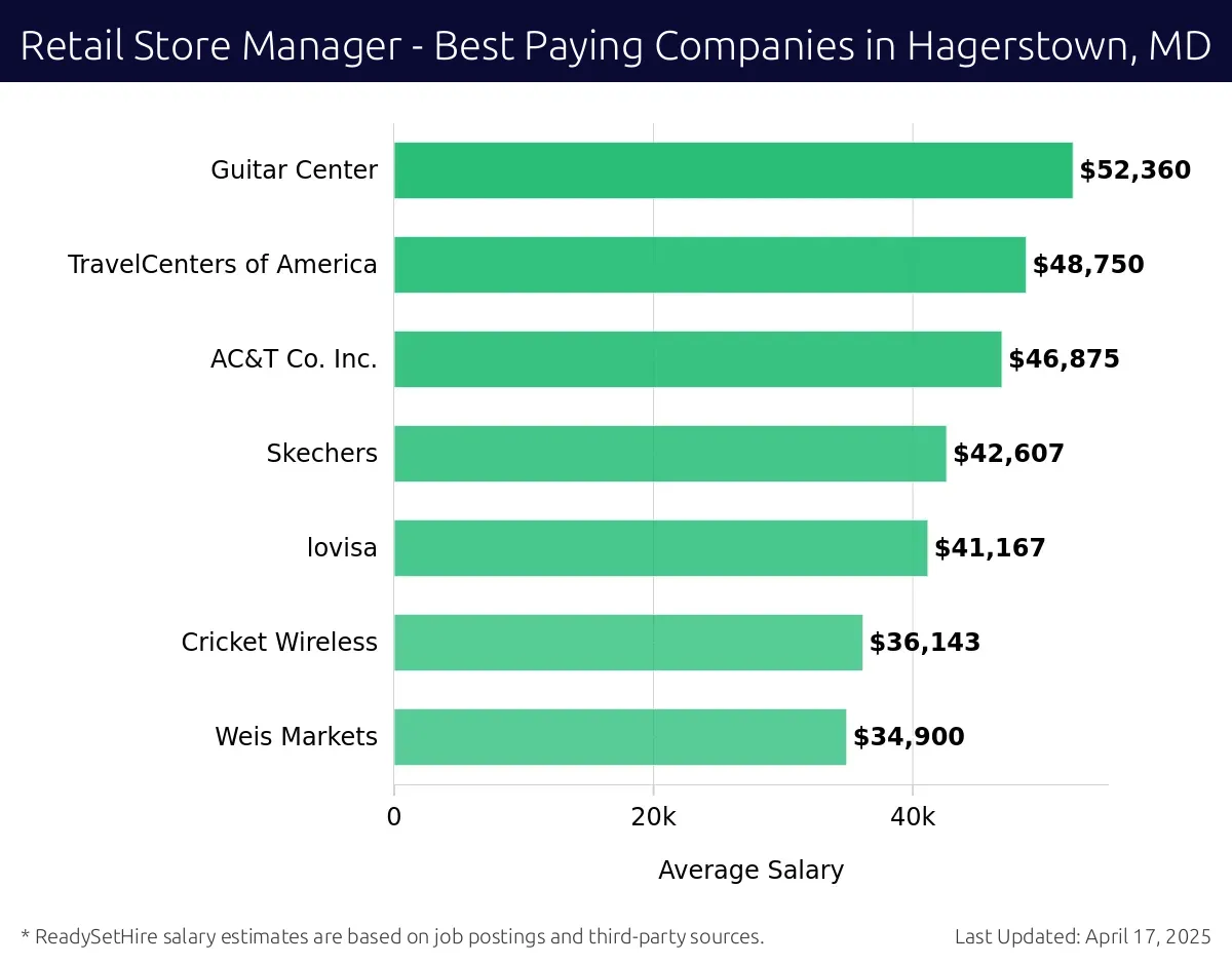 Graph displaying best paying company salaries for Retail Store Manager jobs in Hagerstown, MD, highlighting Guitar Center with the highest at $52,360 and Weis Markets with the lowest at $34,900.