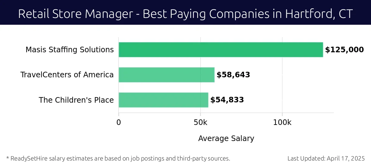 Graph displaying best paying company salaries for Retail Store Manager jobs in Hartford, CT, highlighting Masis Staffing Solutions with the highest at $125,000 and The Children's Place with the lowest at $54,833.