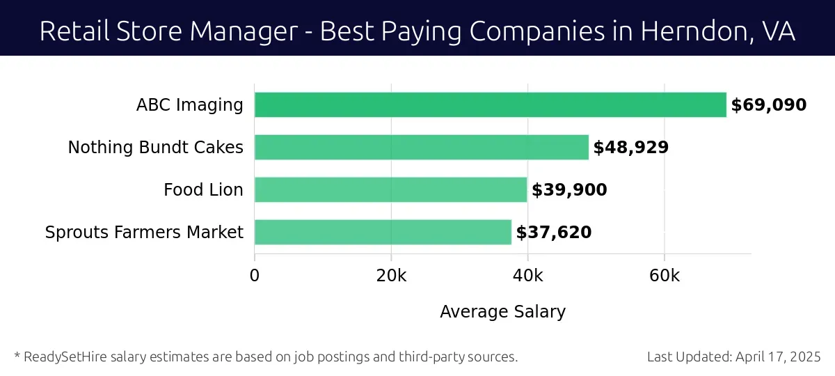Graph displaying best paying company salaries for Retail Store Manager jobs in Herndon, VA, highlighting ABC Imaging with the highest at $69,090 and Sprouts Farmers Market with the lowest at $37,620.