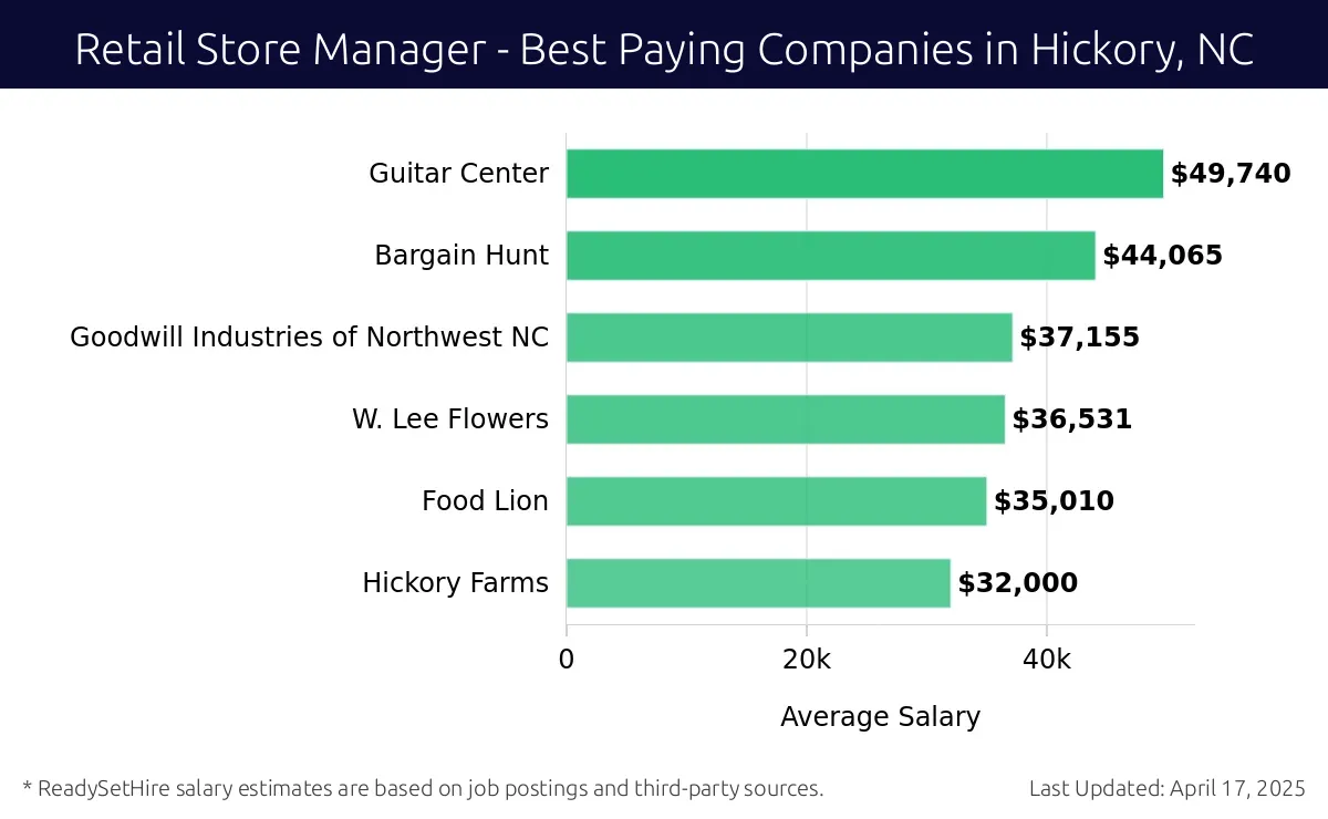 Graph displaying best paying company salaries for Retail Store Manager jobs in Hickory, NC, highlighting Guitar Center with the highest at $49,740 and Hickory Farms with the lowest at $32,000.