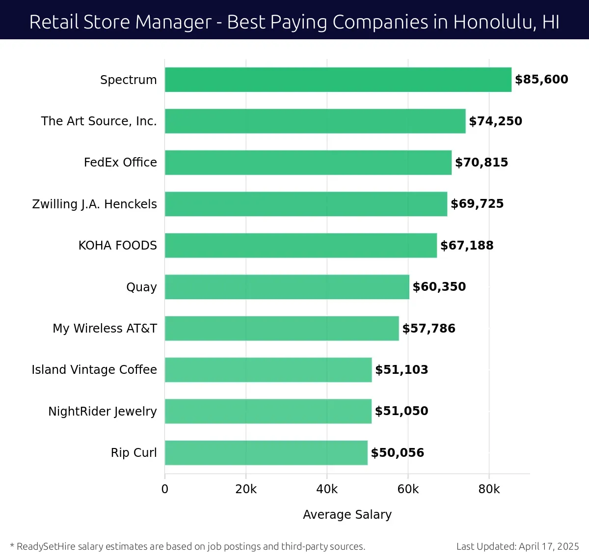 Graph displaying best paying company salaries for Retail Store Manager jobs in Honolulu, HI, highlighting Spectrum with the highest at $85,600 and KOHA FOODS with the lowest at $67,188.