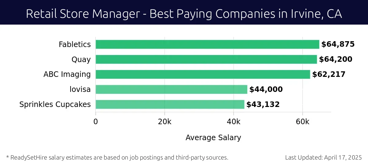 Graph displaying best paying company salaries for Retail Store Manager jobs in Irvine, CA, highlighting Fabletics with the highest at $64,875 and Sprinkles Cupcakes with the lowest at $43,132.