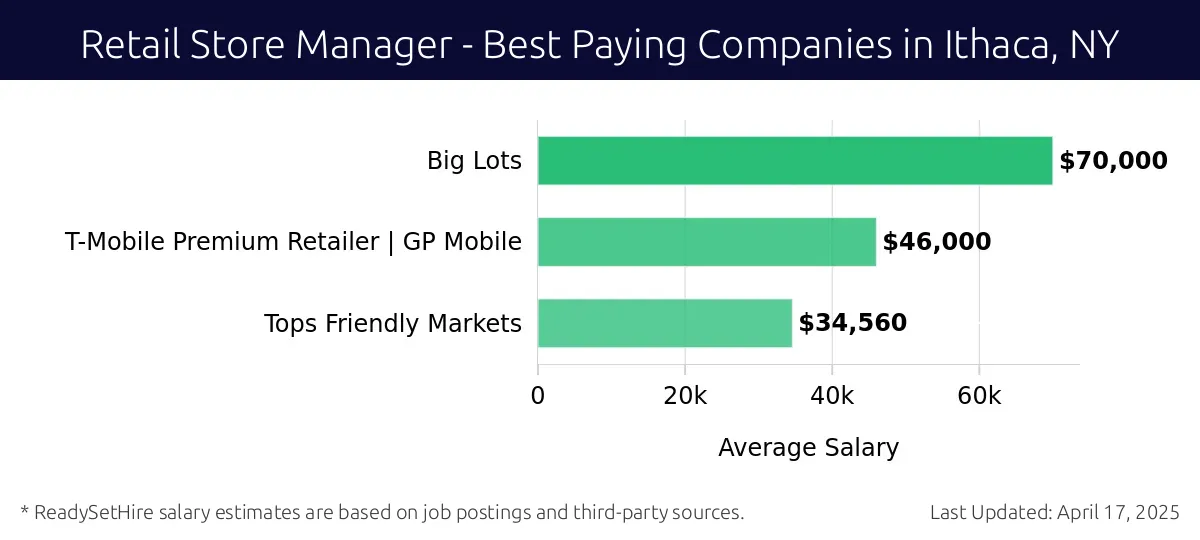 Graph displaying best paying company salaries for Retail Store Manager jobs in Ithaca, NY, highlighting Big Lots with the highest at $70,000 and Tops Friendly Markets with the lowest at $34,560.