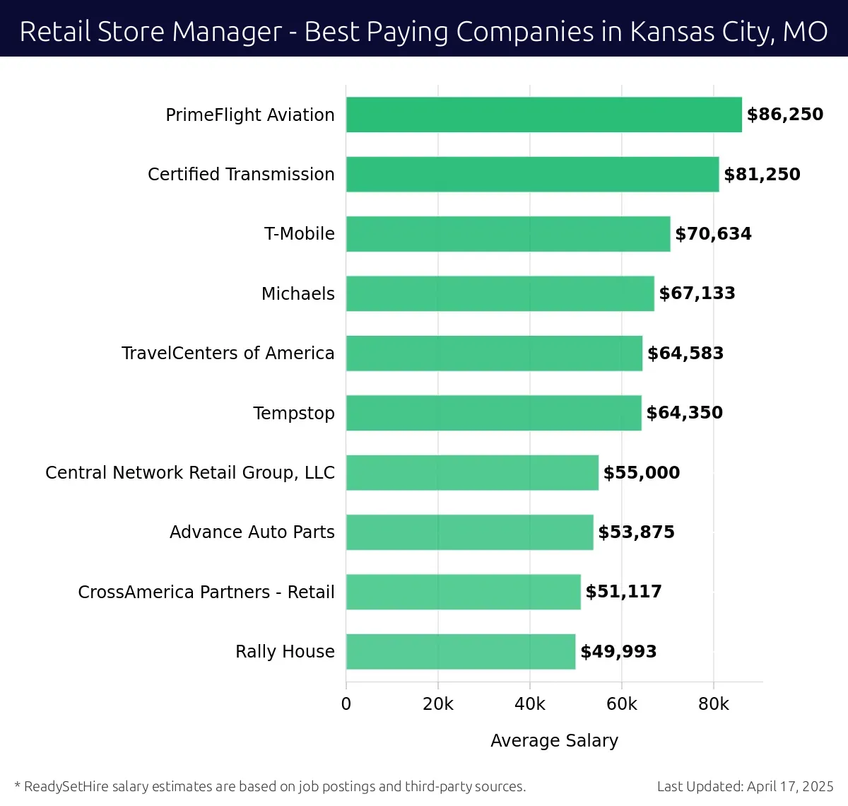 Graph displaying best paying company salaries for Retail Store Manager jobs in Kansas City, MO, highlighting PrimeFlight Aviation with the highest at $86,250 and Rally House with the lowest at $49,993.