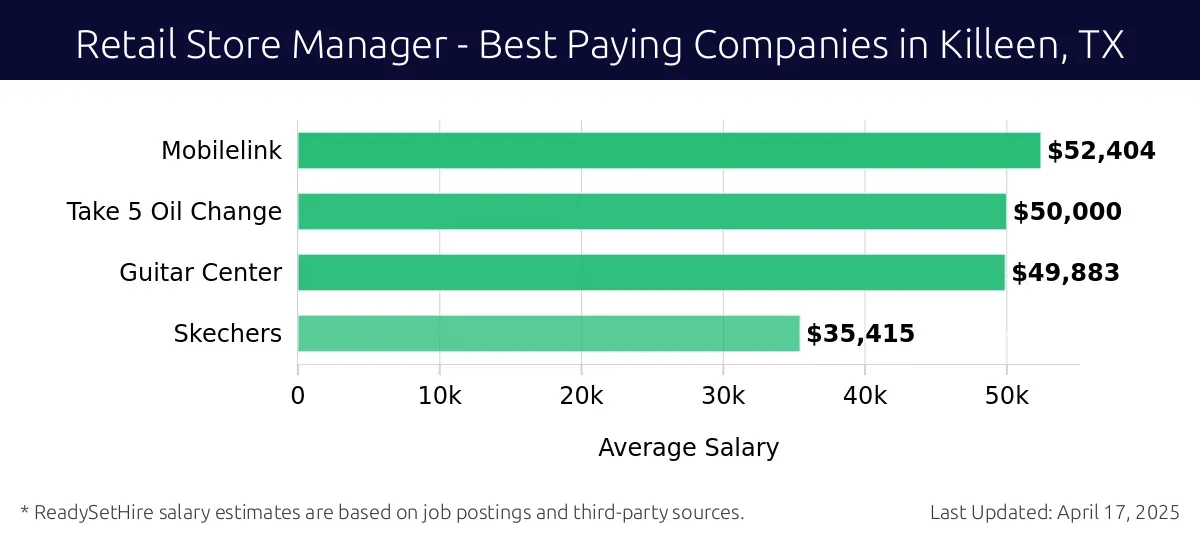 Graph displaying best paying company salaries for Retail Store Manager jobs in Killeen, TX, highlighting Mobilelink with the highest at $52,404 and Skechers with the lowest at $35,415.