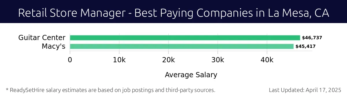 Graph displaying best paying company salaries for Retail Store Manager jobs in La Mesa, CA, highlighting Guitar Center with the highest at $46,737 and Macy's with the lowest at $45,417.