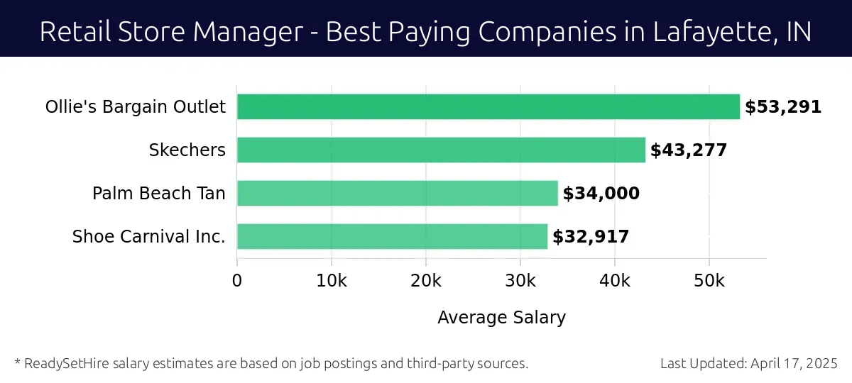Graph displaying best paying company salaries for Retail Store Manager jobs in Lafayette, IN, highlighting Ollie's Bargain Outlet with the highest at $53,291 and Shoe Carnival Inc. with the lowest at $32,917.