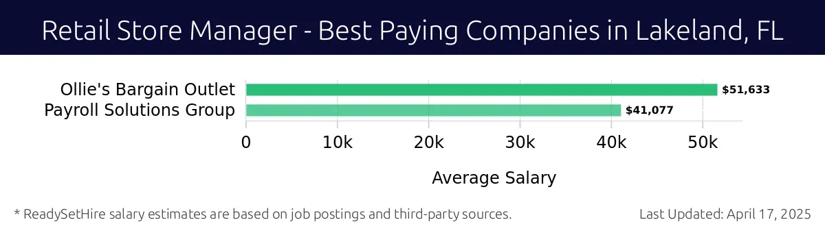 Graph displaying best paying company salaries for Retail Store Manager jobs in Lakeland, FL, highlighting Ollie's Bargain Outlet with the highest at $51,633 and Payroll Solutions Group with the lowest at $41,077.