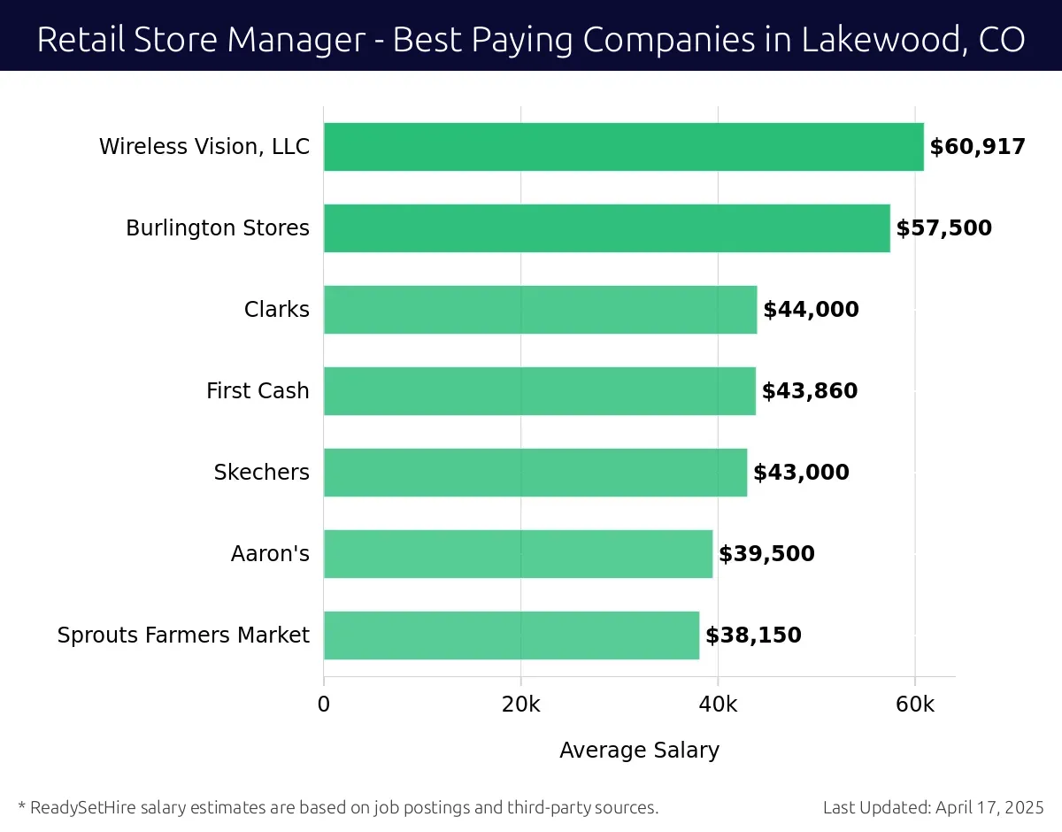 Graph displaying best paying company salaries for Retail Store Manager jobs in Lakewood, CO, highlighting Wireless Vision, LLC with the highest at $60,917 and Clarks with the lowest at $44,000.