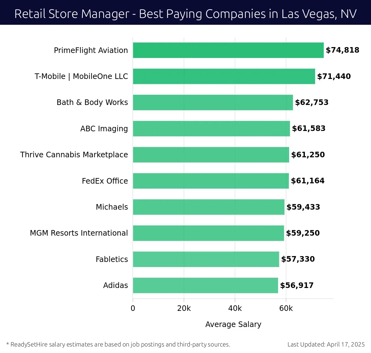 Graph displaying best paying company salaries for Retail Store Manager jobs in Las Vegas, NV, highlighting PrimeFlight Aviation with the highest at $74,818 and Adidas with the lowest at $56,917.