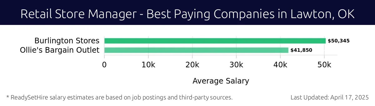 Graph displaying best paying company salaries for Retail Store Manager jobs in Lawton, OK, highlighting Burlington Stores with the highest at $50,345 and Ollie's Bargain Outlet with the lowest at $41,850.