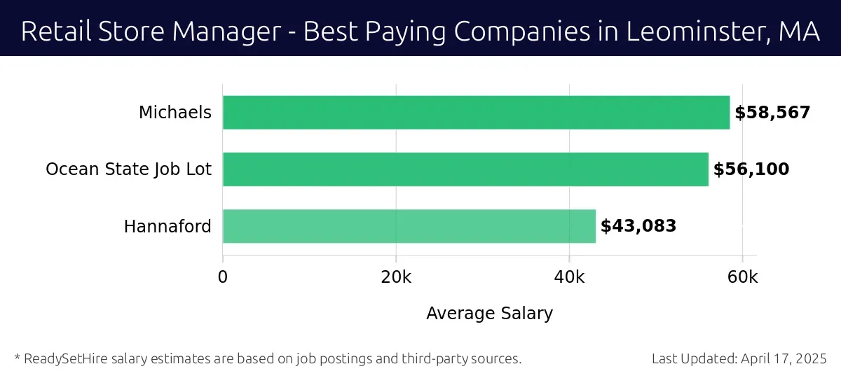 Graph displaying best paying company salaries for Retail Store Manager jobs in Leominster, MA, highlighting Michaels with the highest at $58,567 and Hannaford with the lowest at $43,083.