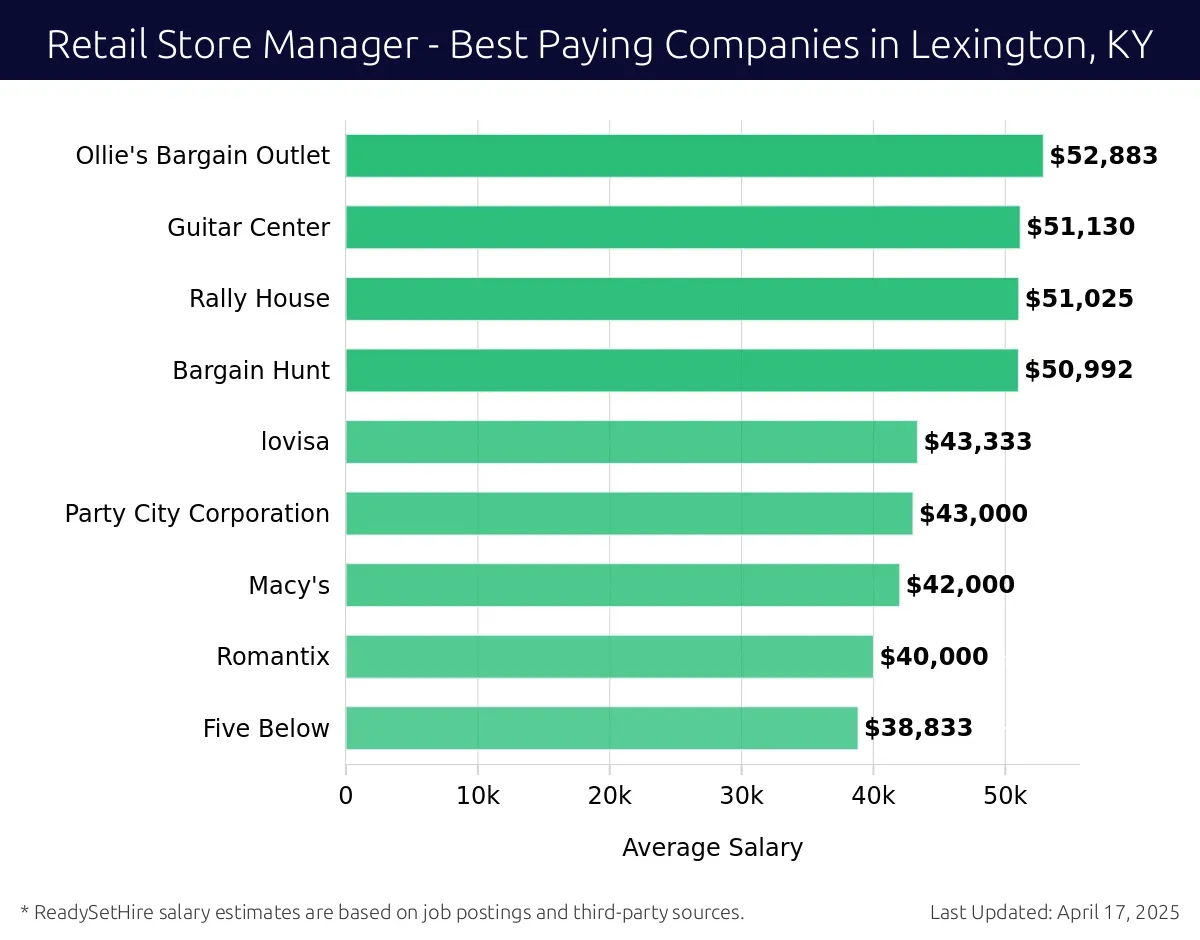 Graph displaying best paying company salaries for Retail Store Manager jobs in Lexington, KY, highlighting Ollie's Bargain Outlet with the highest at $52,883 and Five Below with the lowest at $38,833.