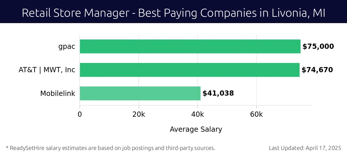 Graph displaying best paying company salaries for Retail Store Manager jobs in Livonia, MI, highlighting gpac with the highest at $75,000 and Mobilelink with the lowest at $41,038.