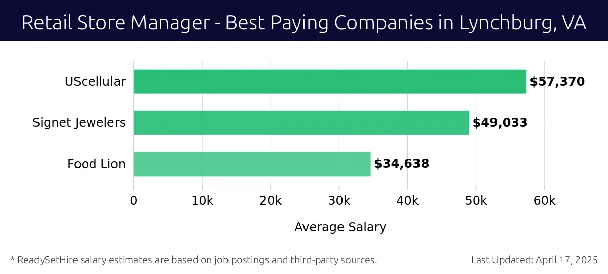 Graph displaying best paying company salaries for Retail Store Manager jobs in Lynchburg, VA, highlighting UScellular with the highest at $57,370 and Food Lion with the lowest at $34,638.