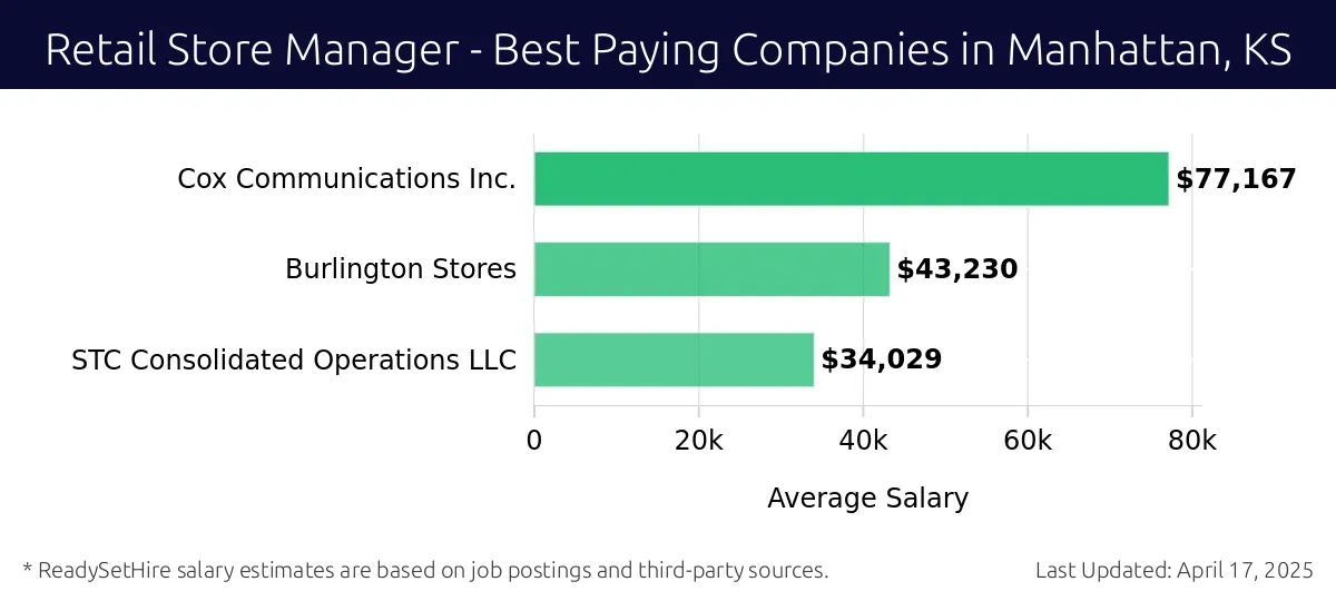 Graph displaying best paying company salaries for Retail Store Manager jobs in Manhattan, KS, highlighting Cox Communications Inc. with the highest at $77,167 and STC Consolidated Operations LLC with the lowest at $34,029.