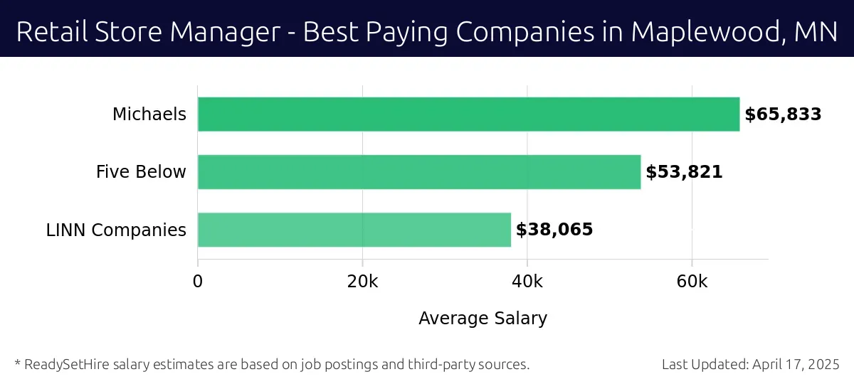 Graph displaying best paying company salaries for Retail Store Manager jobs in Maplewood, MN, highlighting Michaels with the highest at $65,833 and LINN Companies with the lowest at $38,065.